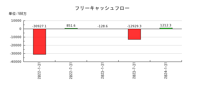 東海道リート投資法人　投資証券のフリーキャッシュフロー推移