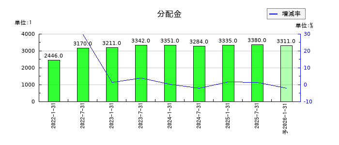 東海道リート投資法人　投資証券の年間分配金推移