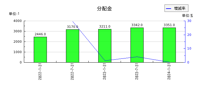 東海道リート投資法人　投資証券の年間分配金推移