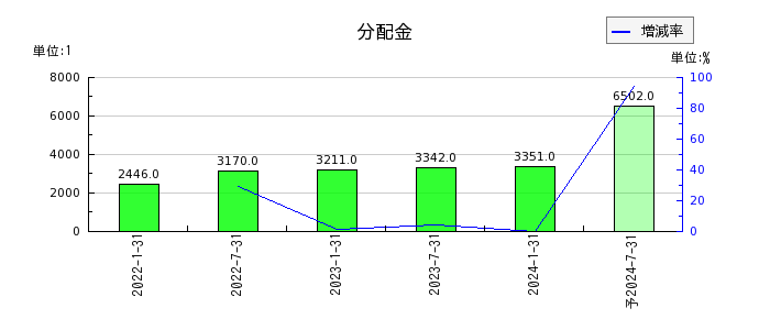 東海道リート投資法人　投資証券の年間分配金推移