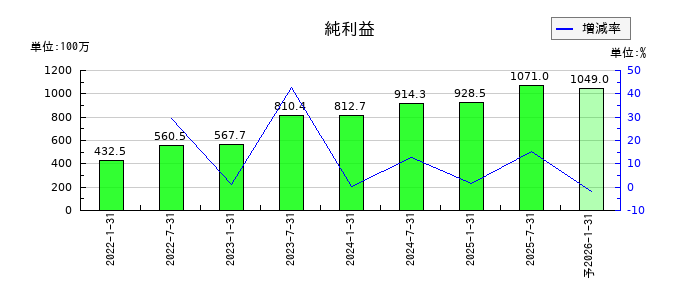 東海道リート投資法人　投資証券の通期の純利益推移