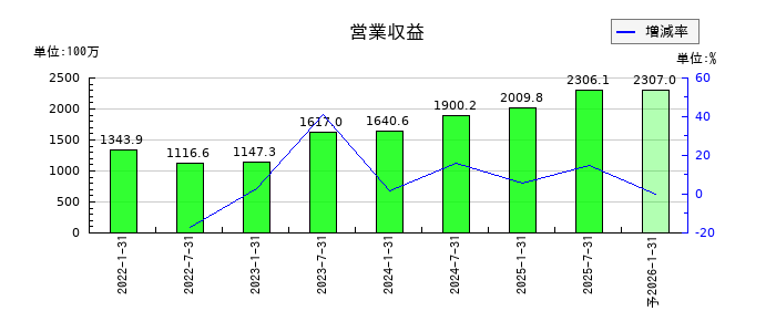 東海道リート投資法人　投資証券の通期の売上高推移