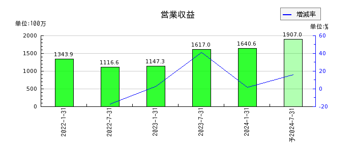 東海道リート投資法人　投資証券の通期の売上高推移