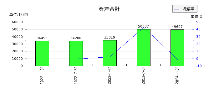 東海道リート投資法人　投資証券の資産合計の推移