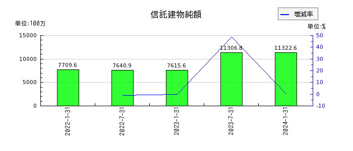 東海道リート投資法人　投資証券の信託建物純額の推移