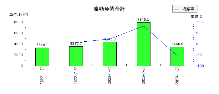 東海道リート投資法人　投資証券の流動負債合計の推移