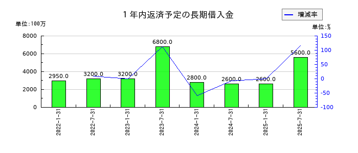 東海道リート投資法人　投資証券の１年内返済予定の長期借入金の推移