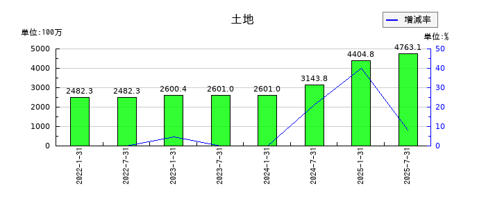 東海道リート投資法人　投資証券の土地の推移