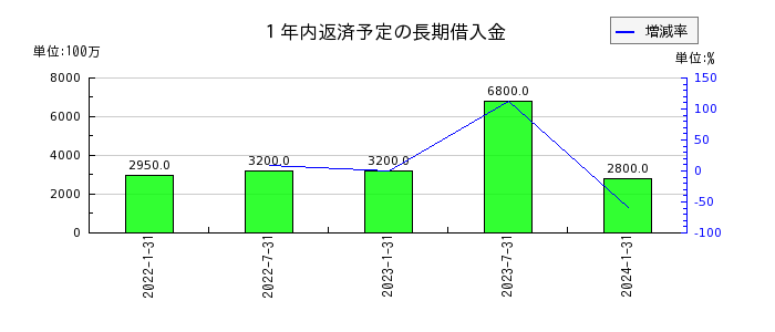 東海道リート投資法人　投資証券の１年内返済予定の長期借入金の推移