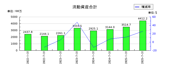 東海道リート投資法人　投資証券の流動資産合計の推移