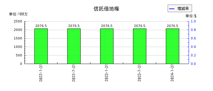 東海道リート投資法人　投資証券の無形固定資産合計の推移