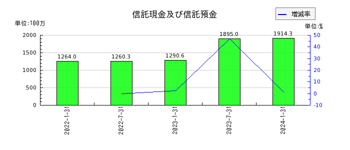 東海道リート投資法人　投資証券の信託現金及び信託預金の推移