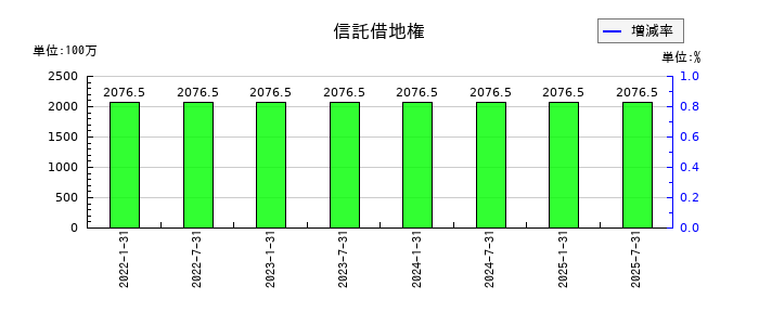 東海道リート投資法人　投資証券の信託借地権の推移
