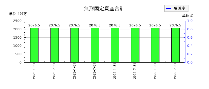 東海道リート投資法人　投資証券の無形固定資産合計の推移