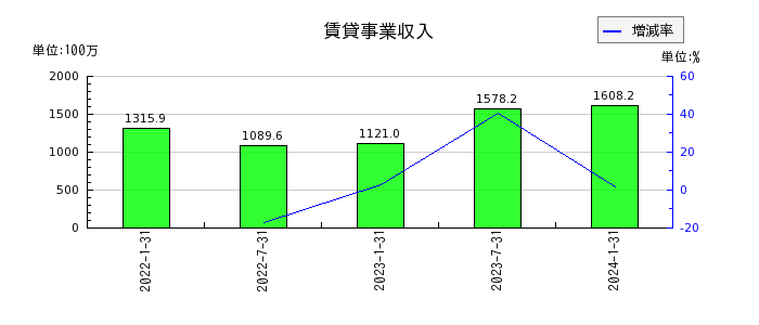 東海道リート投資法人　投資証券の賃貸事業収入の推移
