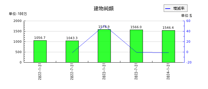 東海道リート投資法人　投資証券の建物純額の推移