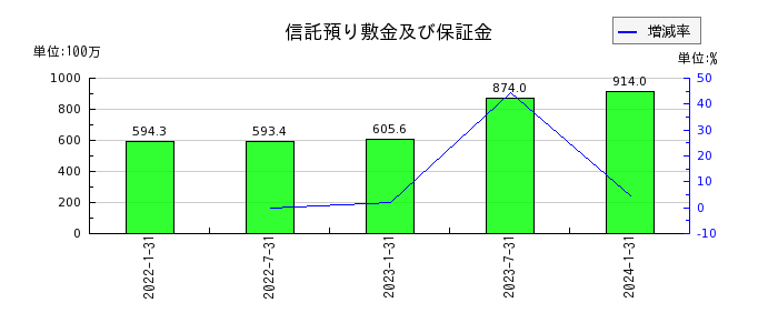 東海道リート投資法人　投資証券の信託預り敷金及び保証金の推移