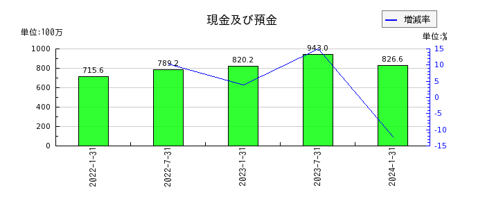 東海道リート投資法人　投資証券の現金及び預金の推移