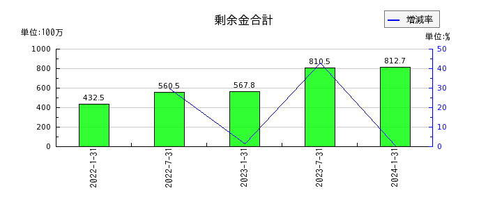 東海道リート投資法人　投資証券の剰余金合計の推移