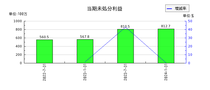 東海道リート投資法人　投資証券の剰余金合計の推移