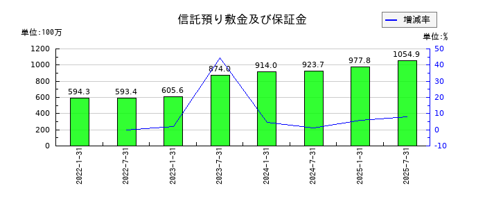 東海道リート投資法人　投資証券の信託預り敷金及び保証金の推移