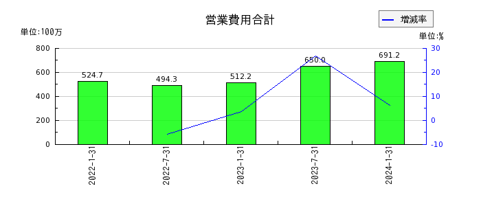 東海道リート投資法人　投資証券の営業費用合計の推移