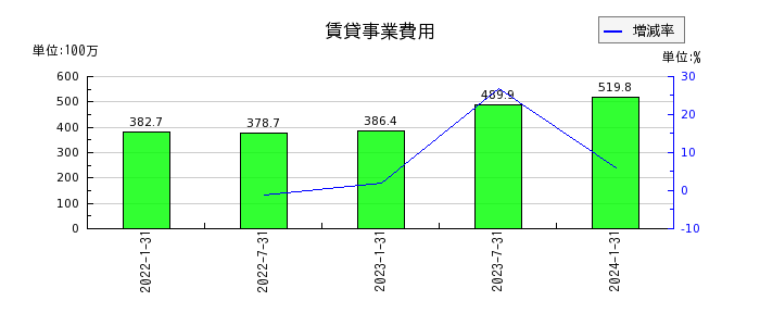 東海道リート投資法人　投資証券の賃貸事業費用の推移