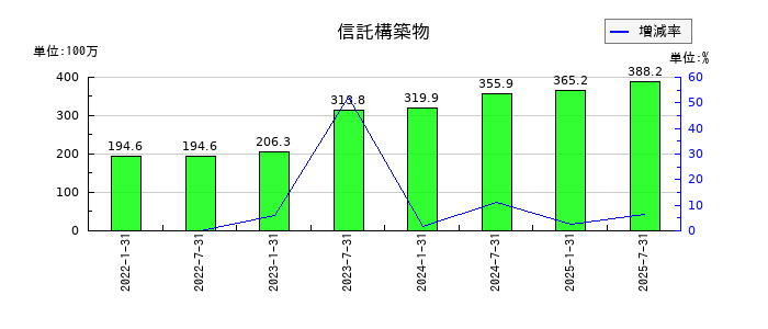 東海道リート投資法人　投資証券の信託構築物の推移