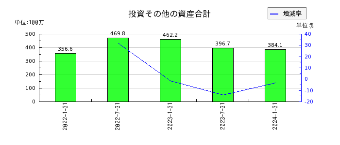 東海道リート投資法人　投資証券の投資その他の資産合計の推移