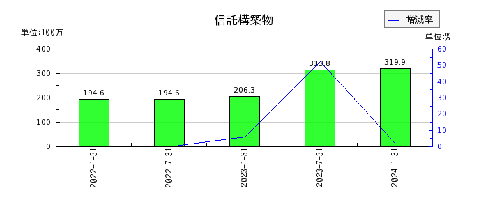 東海道リート投資法人　投資証券の信託構築物の推移