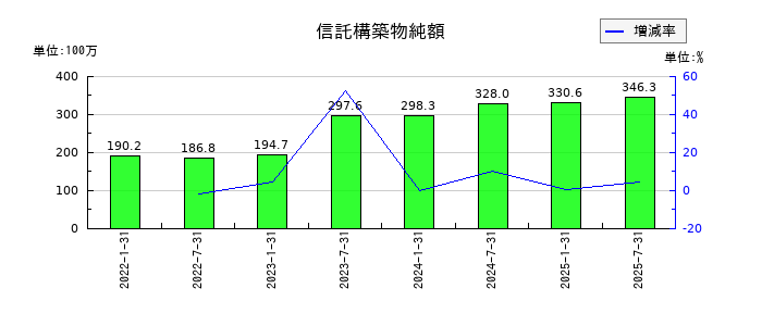 東海道リート投資法人　投資証券の信託構築物純額の推移