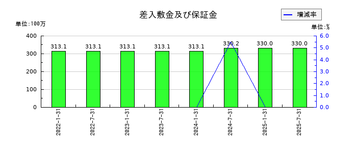 東海道リート投資法人　投資証券の差入敷金及び保証金の推移