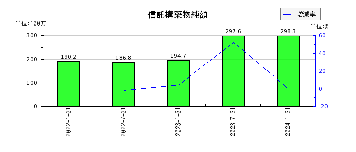 東海道リート投資法人　投資証券の信託構築物純額の推移