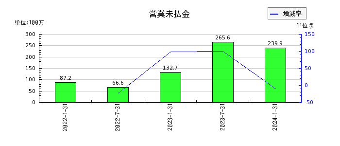 東海道リート投資法人　投資証券の営業未払金の推移