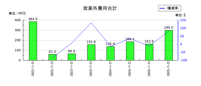 東海道リート投資法人　投資証券の営業外費用合計の推移