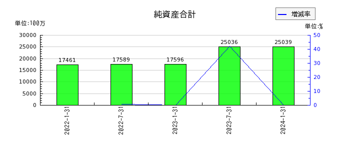 東海道リート投資法人　投資証券の純資産合計の推移