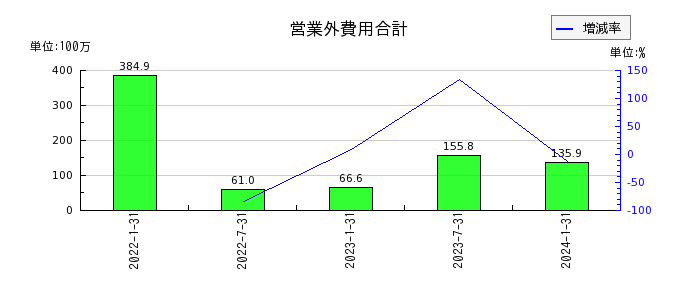 東海道リート投資法人　投資証券の営業外費用合計の推移