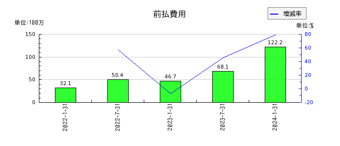 東海道リート投資法人　投資証券の前払費用の推移
