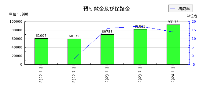 東海道リート投資法人　投資証券の預り敷金及び保証金の推移