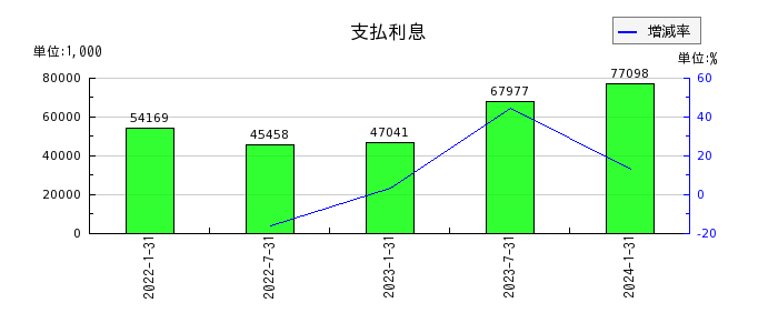 東海道リート投資法人　投資証券の支払利息の推移
