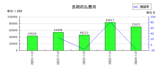 東海道リート投資法人　投資証券の長期前払費用の推移