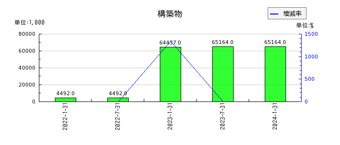 東海道リート投資法人　投資証券の構築物の推移