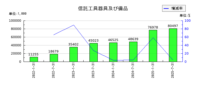 東海道リート投資法人　投資証券の信託工具器具及び備品の推移