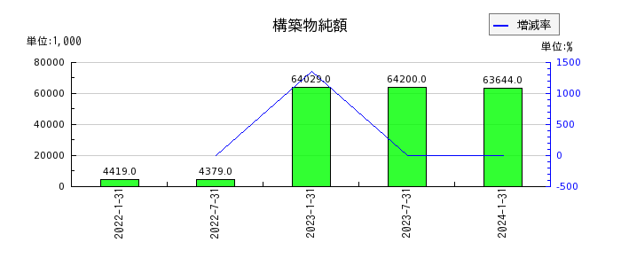 東海道リート投資法人　投資証券の構築物純額の推移