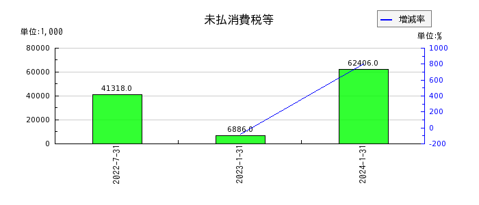 東海道リート投資法人　投資証券の未払消費税等の推移