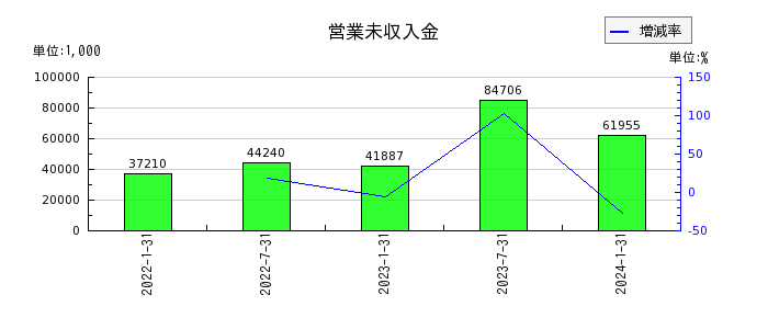 東海道リート投資法人　投資証券の営業未収入金の推移