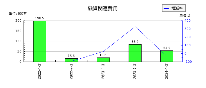 東海道リート投資法人　投資証券の融資関連費用の推移