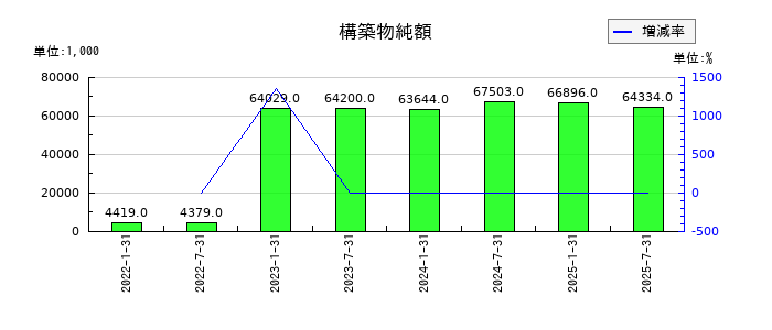 東海道リート投資法人　投資証券の構築物純額の推移