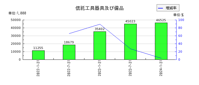 東海道リート投資法人　投資証券の信託工具器具及び備品の推移