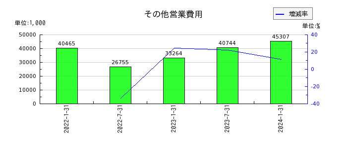 東海道リート投資法人　投資証券のその他営業費用の推移
